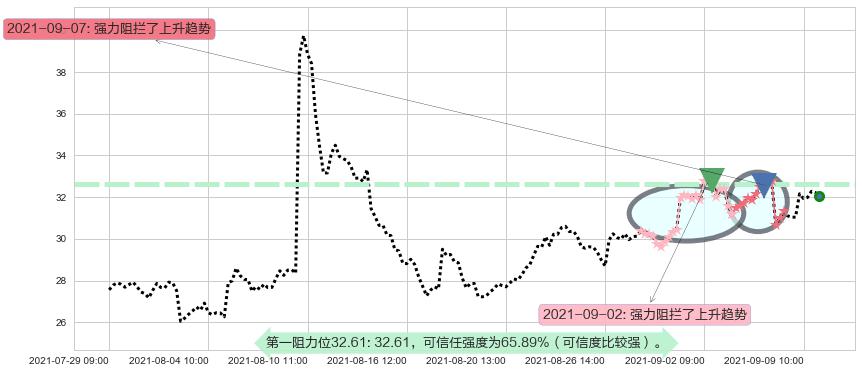 3D系统阻力支撑位图-阿布量化