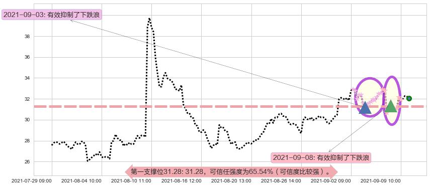 3D系统阻力支撑位图-阿布量化