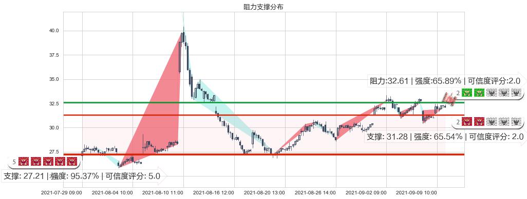 3D系统(usDDD)阻力支撑位图-阿布量化