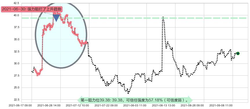 3D系统阻力支撑位图-阿布量化