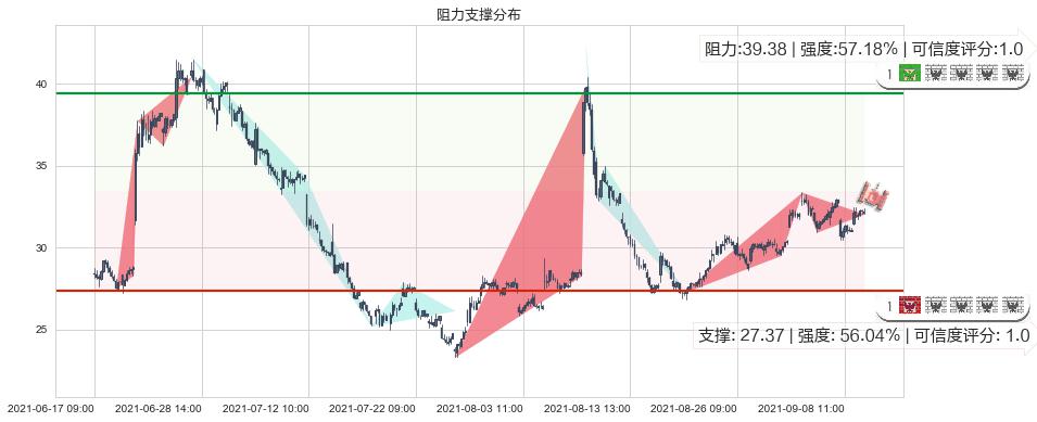 3D系统(usDDD)阻力支撑位图-阿布量化