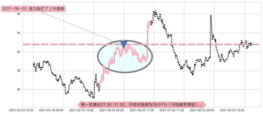 3D系统阻力支撑位图-阿布量化