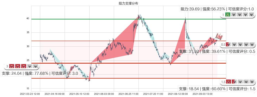 3D系统(usDDD)阻力支撑位图-阿布量化