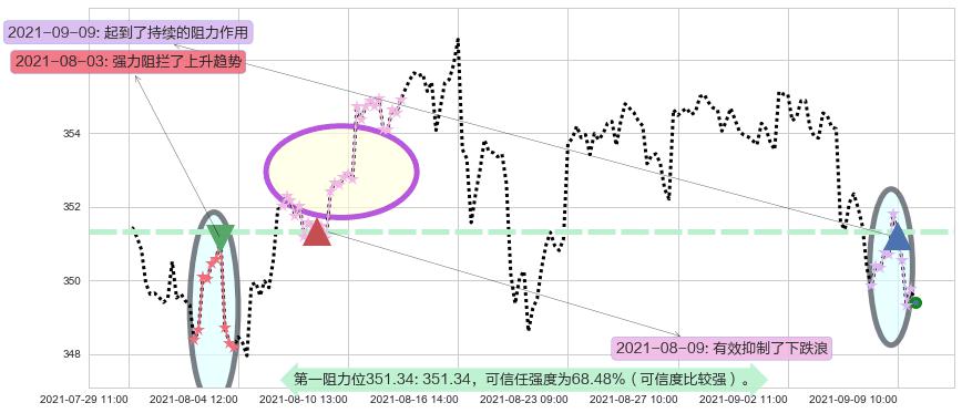 道指ETF-SPDR阻力支撑位图-阿布量化