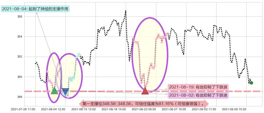 道指ETF-SPDR阻力支撑位图-阿布量化