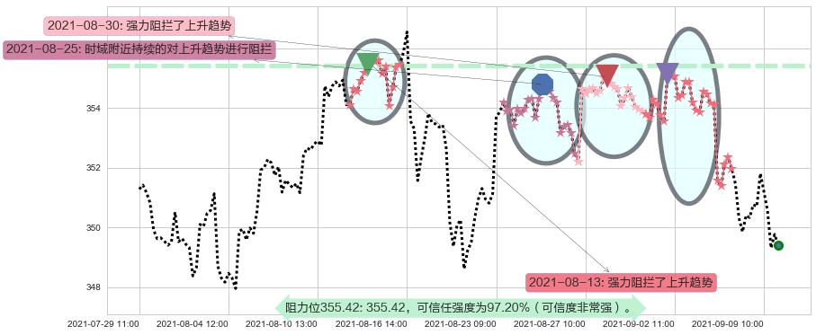 道指ETF-SPDR阻力支撑位图-阿布量化