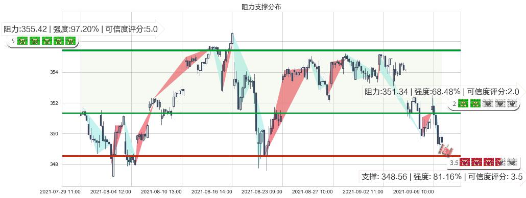 道指ETF-SPDR(usDIA)阻力支撑位图-阿布量化