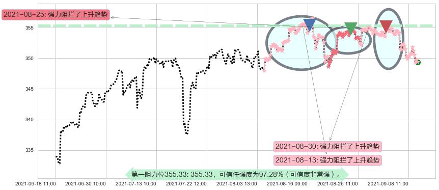 道指ETF-SPDR阻力支撑位图-阿布量化