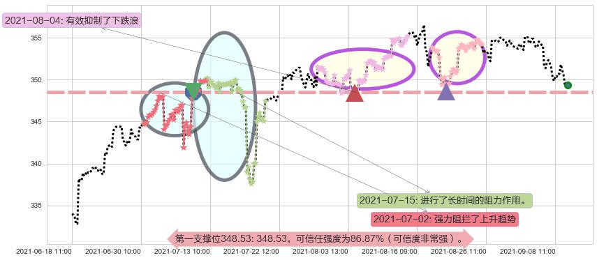 道指ETF-SPDR阻力支撑位图-阿布量化