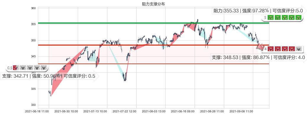 道指ETF-SPDR(usDIA)阻力支撑位图-阿布量化
