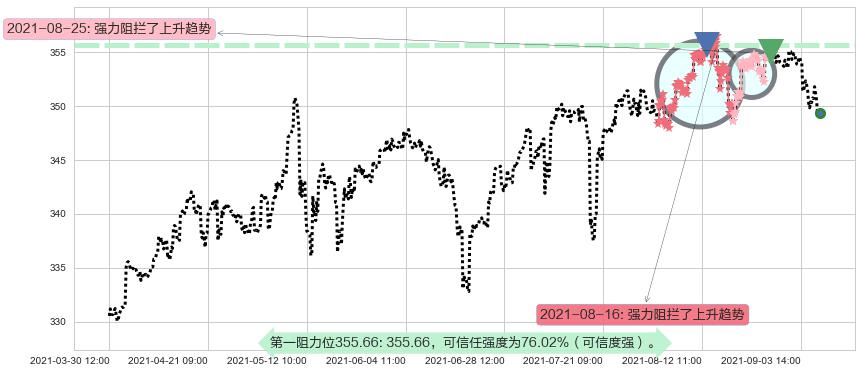 道指ETF-SPDR阻力支撑位图-阿布量化