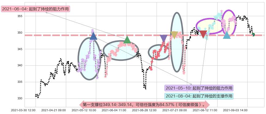 道指ETF-SPDR阻力支撑位图-阿布量化