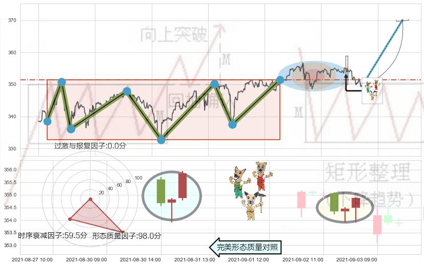 上涨Pinbar组合信号+上涨镊子线（U形磁铁）+好友反攻+上涨螺旋桨形态+锤头线（锤子线） ➕ 突破整理