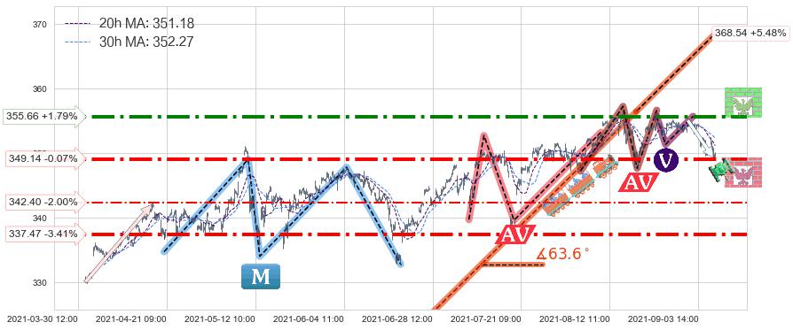 道指ETF-SPDR(DIA)长线趋势趋势阶段分析图-阿布量化