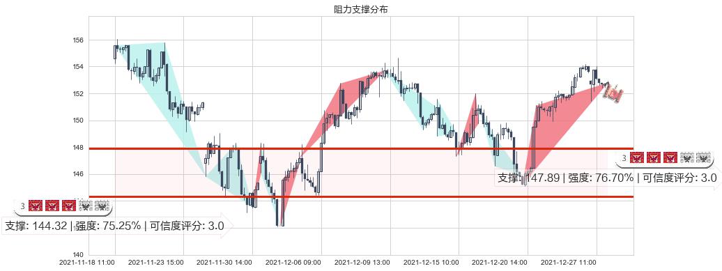 迪士尼(usDIS)阻力支撑位图-阿布量化