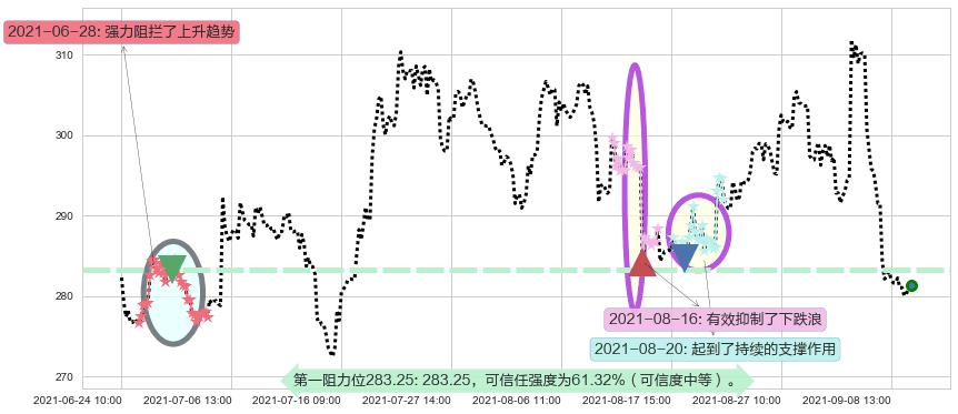 Docusign阻力支撑位图-阿布量化