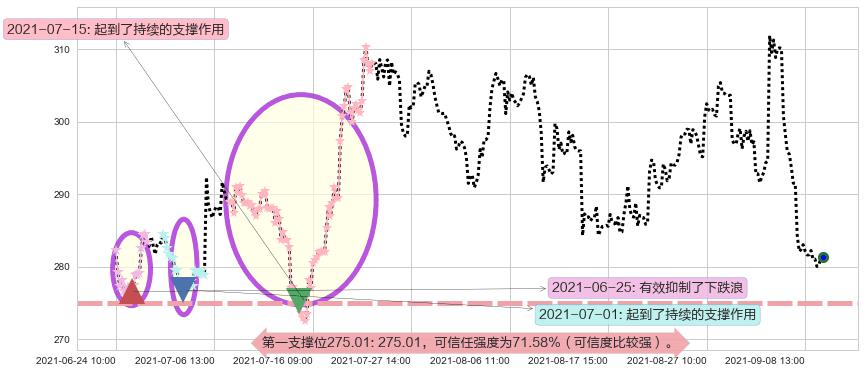 Docusign阻力支撑位图-阿布量化