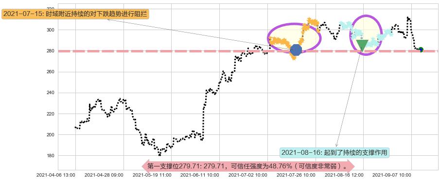 Docusign阻力支撑位图-阿布量化