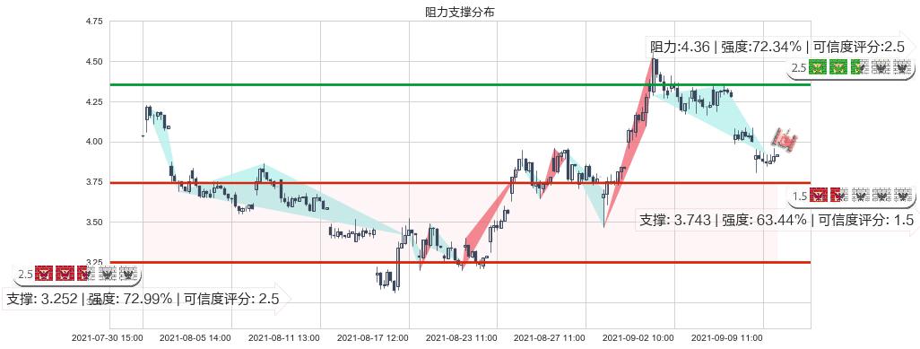 DouYu(usDOYU)阻力支撑位图-阿布量化