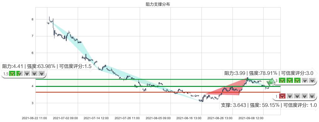 DouYu(usDOYU)阻力支撑位图-阿布量化