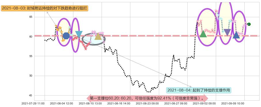 大全新能源阻力支撑位图-阿布量化