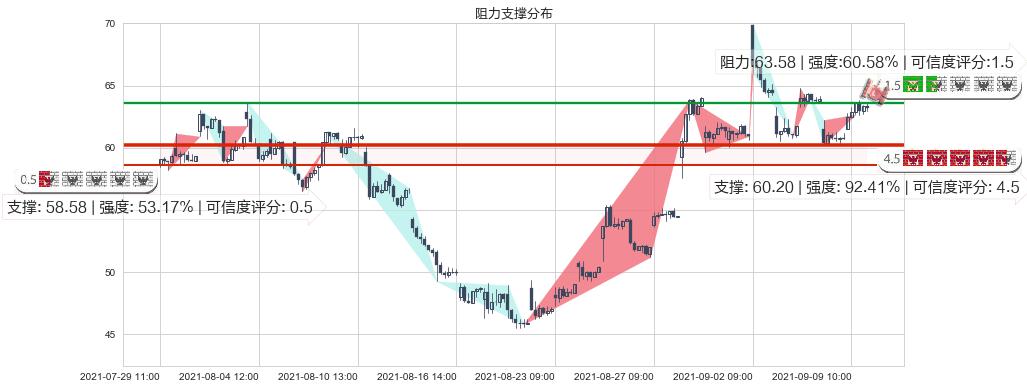 大全新能源(usDQ)阻力支撑位图-阿布量化