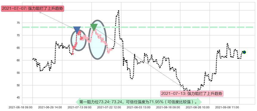 大全新能源阻力支撑位图-阿布量化