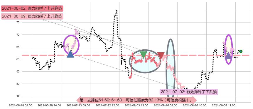 大全新能源阻力支撑位图-阿布量化