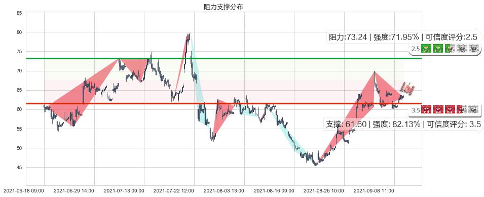 大全新能源(usDQ)阻力支撑位图-阿布量化