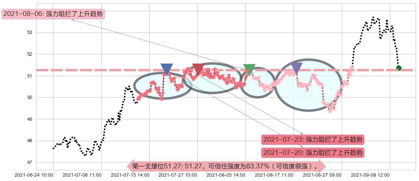 杜克房地产阻力支撑位图-阿布量化