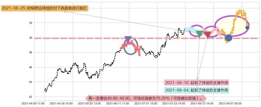 杜克房地产阻力支撑位图-阿布量化