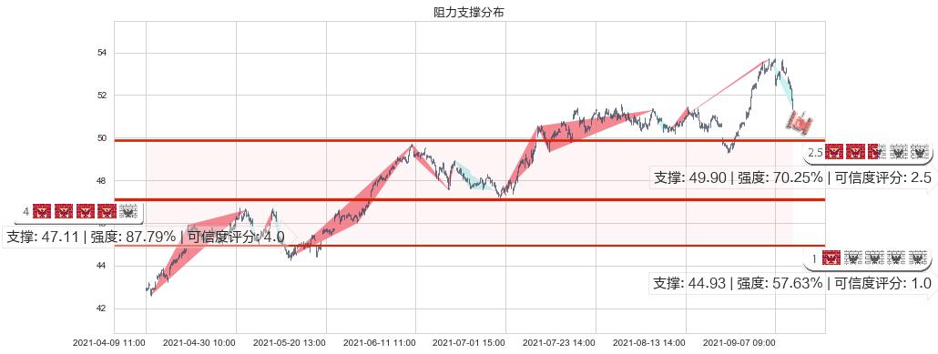 杜克房地产(usDRE)阻力支撑位图-阿布量化