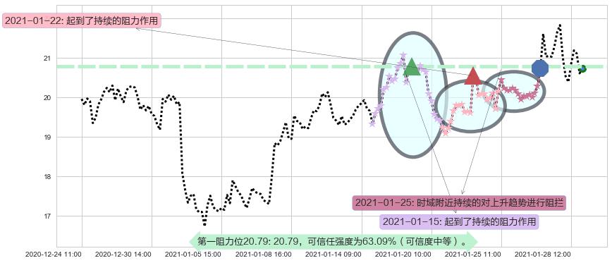 金矿3X做空-Direxion阻力支撑位图-阿布量化