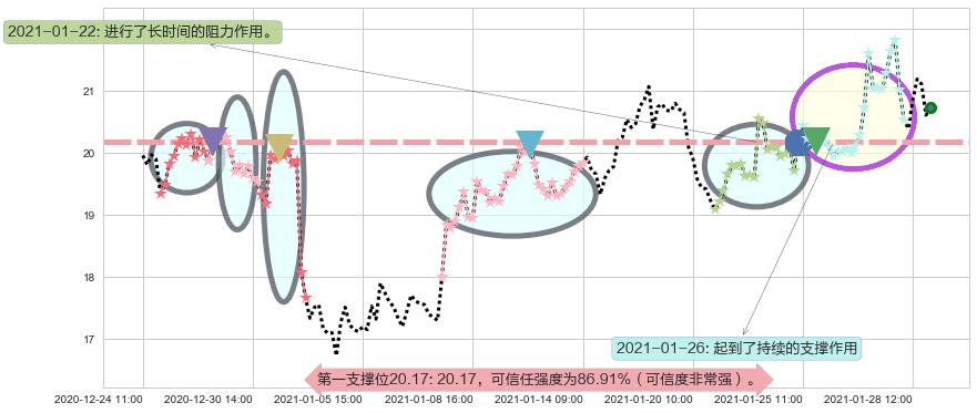 金矿3X做空-Direxion阻力支撑位图-阿布量化