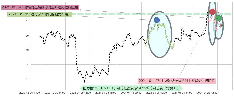 金矿3X做空-Direxion阻力支撑位图-阿布量化