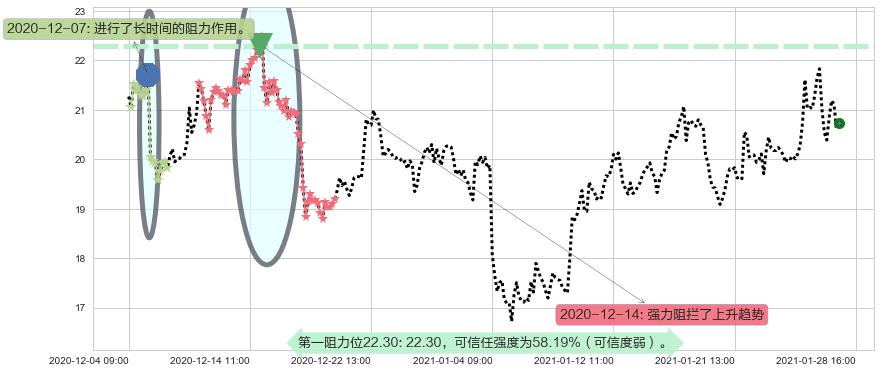 金矿3X做空-Direxion阻力支撑位图-阿布量化