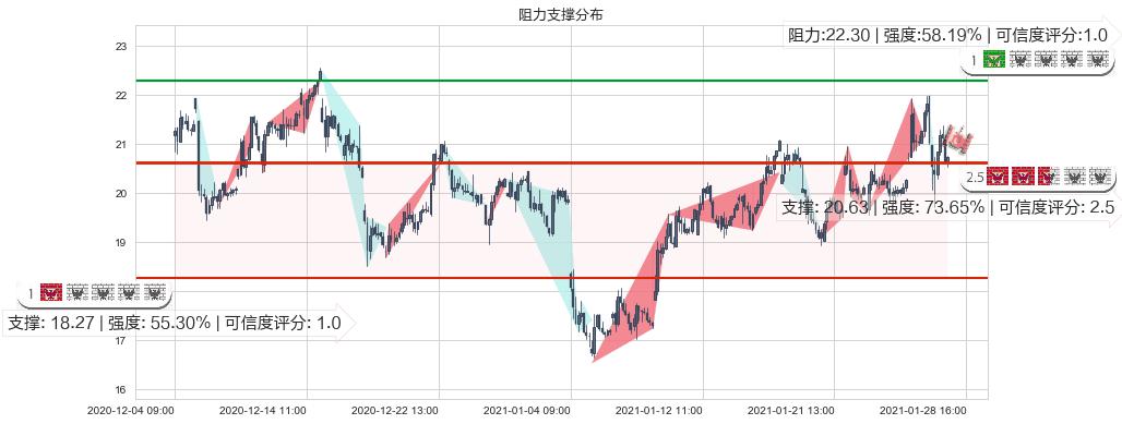 金矿3X做空-Direxion(usDUST)阻力支撑位图-阿布量化