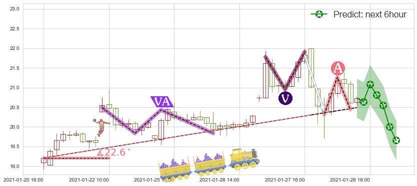 金矿3X做空-Direxion(usDUST)价格预测图-阿布量化