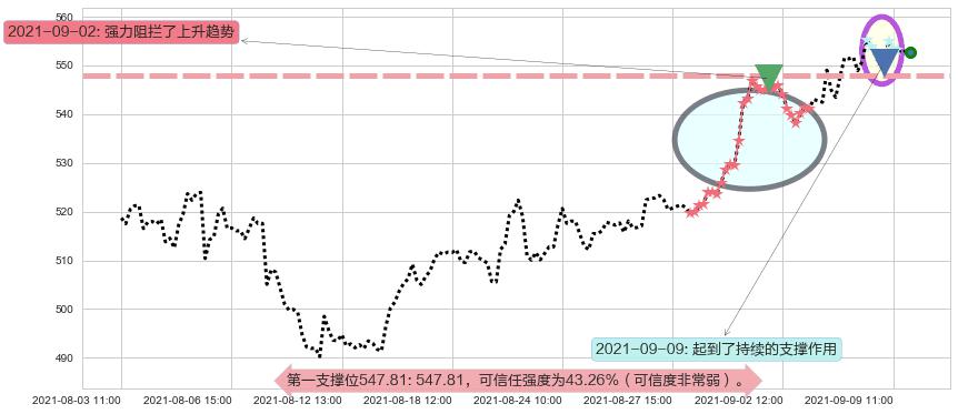 德康医疗阻力支撑位图-阿布量化