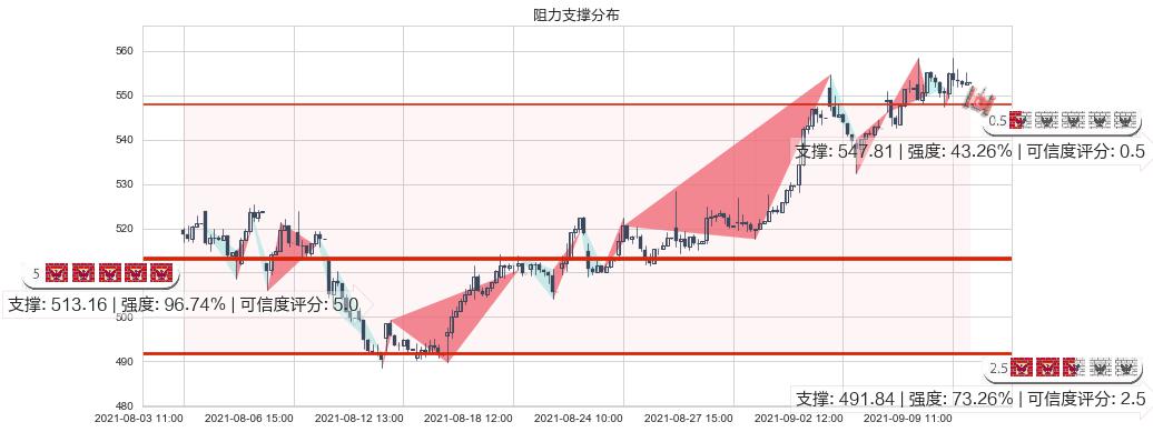 德康医疗(usDXCM)阻力支撑位图-阿布量化