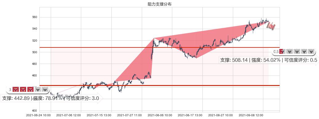 德康医疗(usDXCM)阻力支撑位图-阿布量化