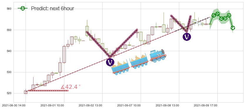 德康医疗(usDXCM)价格预测图-阿布量化