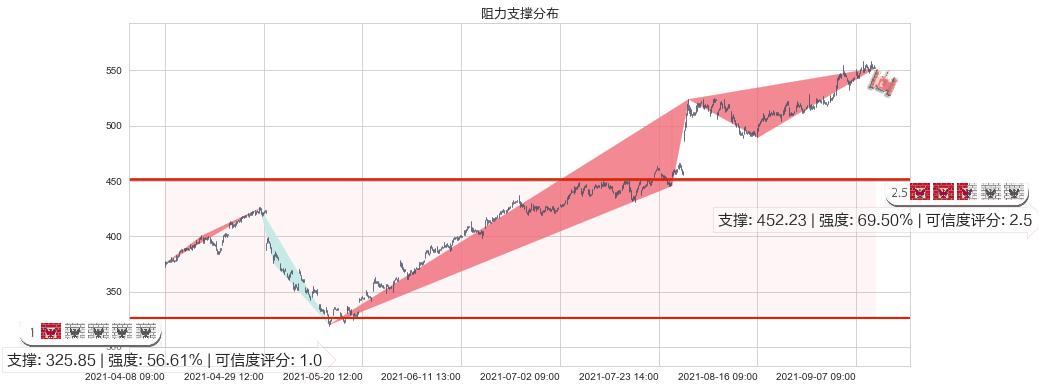 德康医疗(usDXCM)阻力支撑位图-阿布量化