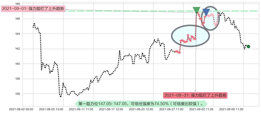 艺电阻力支撑位图-阿布量化