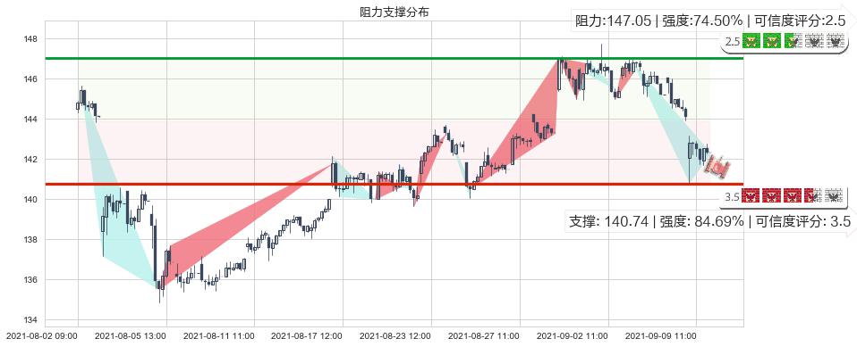 艺电(usEA)阻力支撑位图-阿布量化