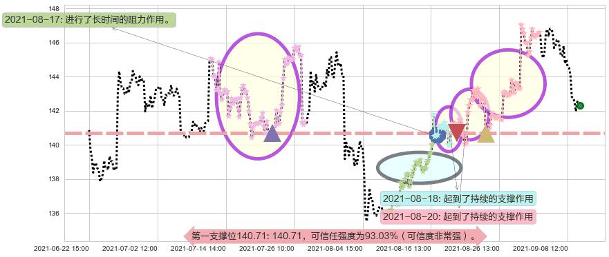 艺电阻力支撑位图-阿布量化