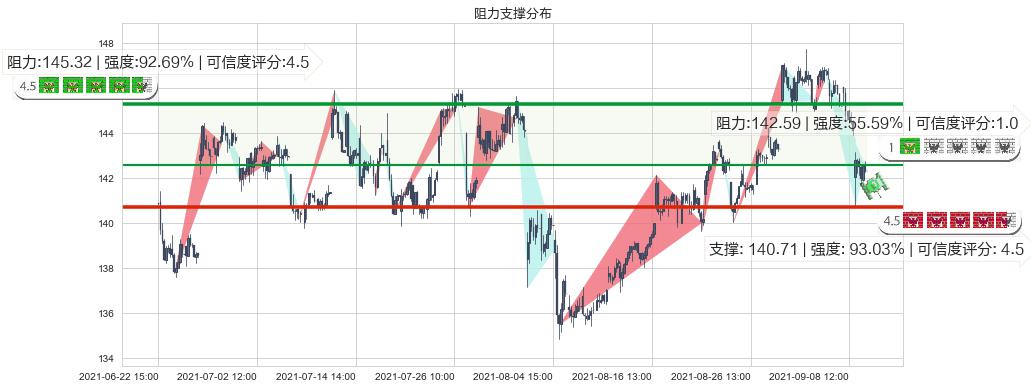 艺电(usEA)阻力支撑位图-阿布量化