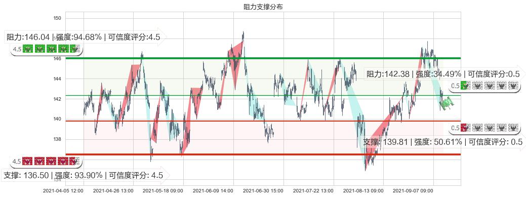 艺电(usEA)阻力支撑位图-阿布量化