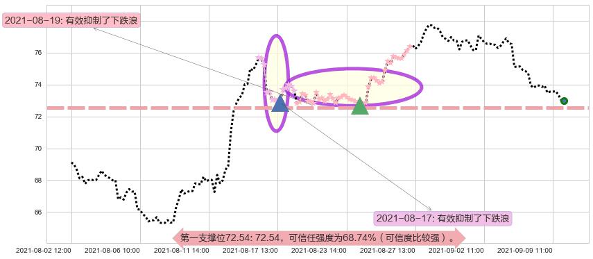 eBay阻力支撑位图-阿布量化