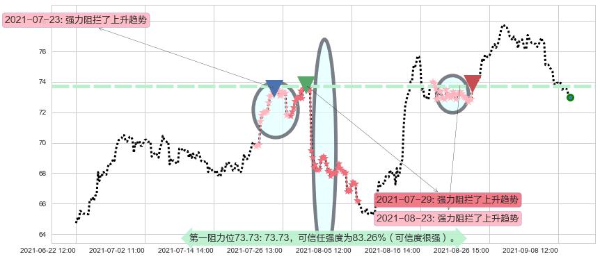 eBay阻力支撑位图-阿布量化